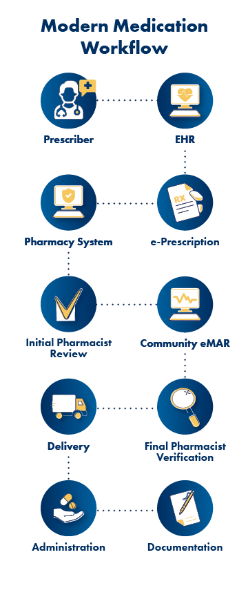 Modern Medication Workflow in LTC Infographic A modern medication management workflow in LTC