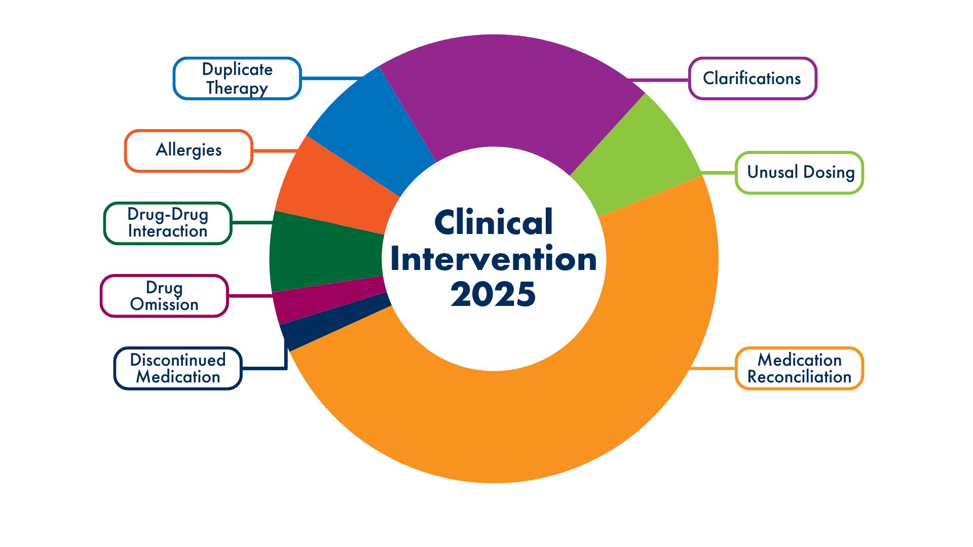 2025 donut chart of clinical intervention types by category